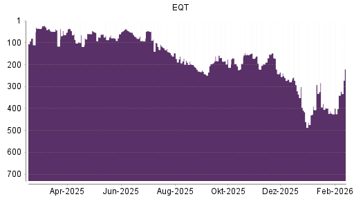 BOTSI®-Advisor Hochstufung EQT von Rang 340 auf ...