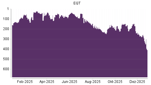BOTSI®-Advisor Abstufung EQT von Rang 292 auf ...