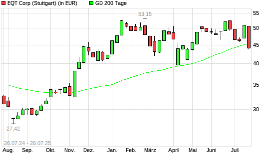 EQT-Aktie &uuml;ber 200-Tage-Linie