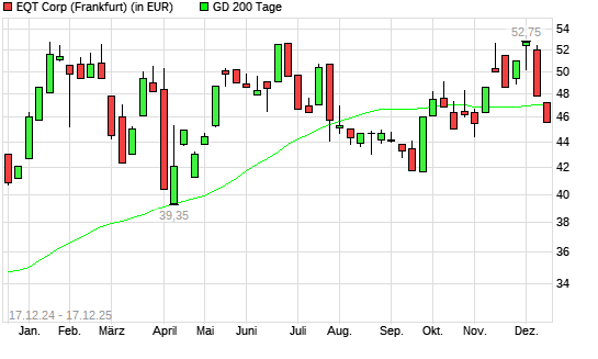 EQT-Aktie unter 200-Tage-Linie