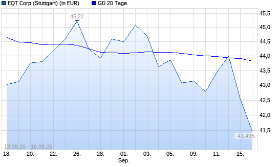 EQT-Aktie über 20-Tage-Linie