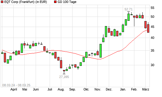 EQT-Aktie unter 100-Tage-Linie