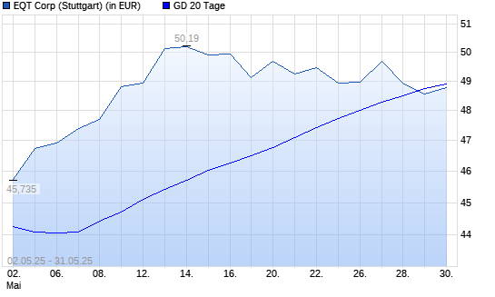 EQT-Aktie unter 20-Tage-Linie