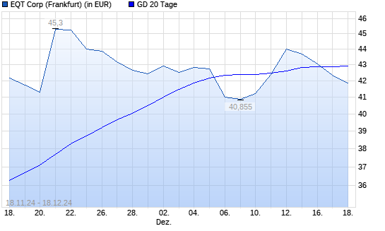 EQT-Aktie unter 20-Tage-Linie