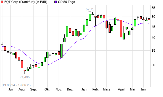EQT-Aktie unter 50-Tage-Linie