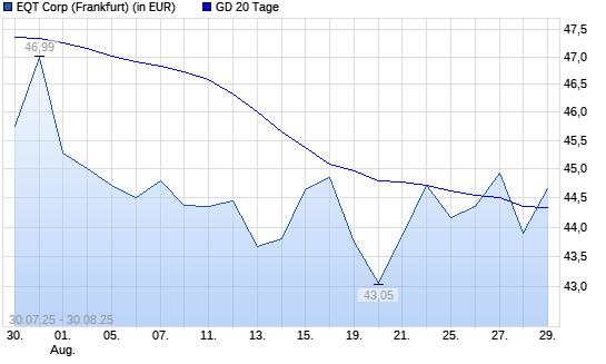 EQT-Aktie über 20-Tage-Linie