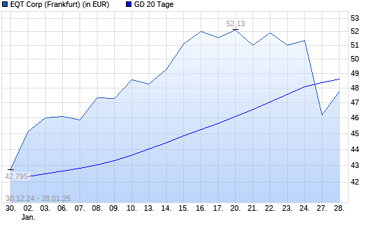 EQT-Aktie unter 20-Tage-Linie