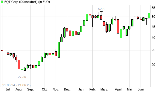 EQT-Aktie mit neuem All-Time-High