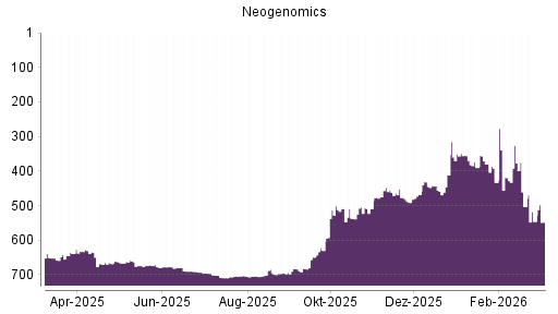BOTSI®-Advisor Abstufung Neogenomics von Rang 356 auf ...
