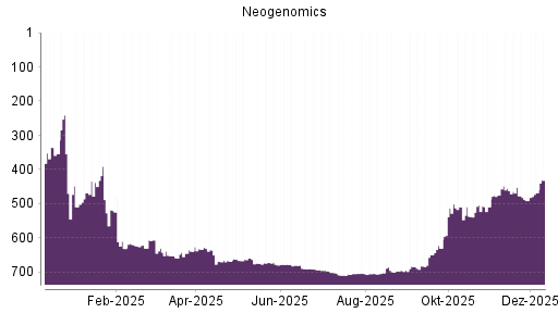 BOTSI®-Advisor Hochstufung Neogenomics von Rang 491 auf ...