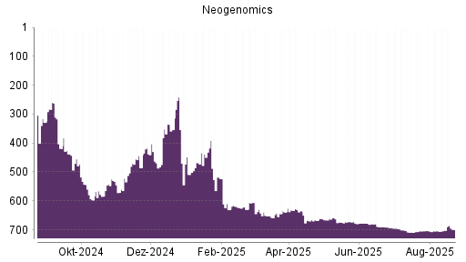 BOTSI®-Advisor Hochstufung Neogenomics von Rang 702 auf ...