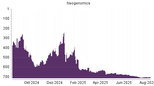 BOTSI®-Advisor belässt Neogenomics weiter auf ...