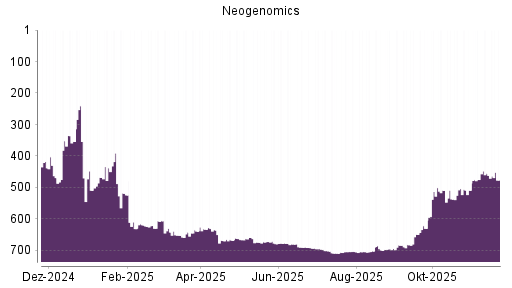 BOTSI®-Advisor Hochstufung Neogenomics von Rang 455 auf ...