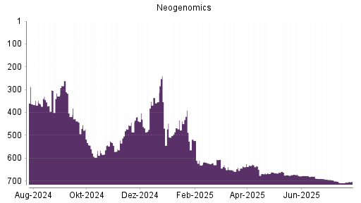BOTSI®-Advisor Hochstufung Neogenomics von Rang 709 auf ...