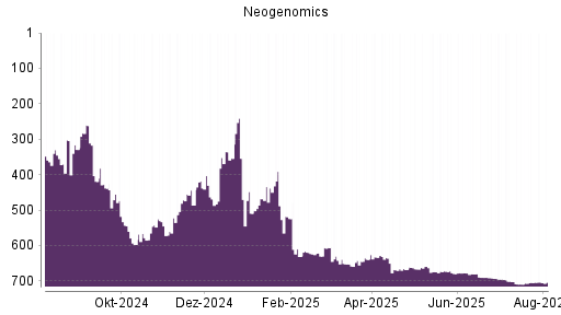 BOTSI®-Advisor Abstufung Neogenomics von Rang 309 auf Rang 399