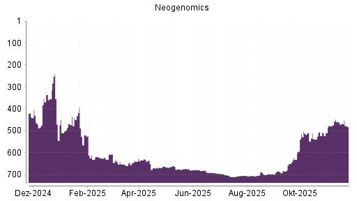 BOTSI®-Advisor Hochstufung Neogenomics von Rang 649 auf ...