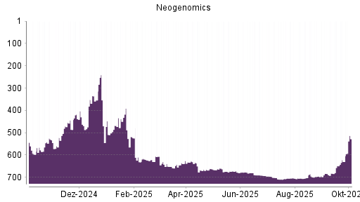 BOTSI®-Advisor Hochstufung Neogenomics von Rang 630 auf ...