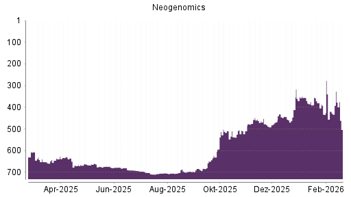 BOTSI®-Advisor Abstufung Neogenomics von Rang 326 auf ...