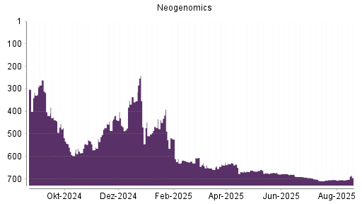 BOTSI®-Advisor Hochstufung Neogenomics von Rang 704 auf ...