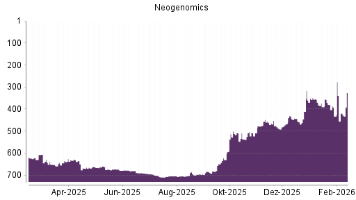 BOTSI®-Advisor Hochstufung Neogenomics von Rang 419 auf ...