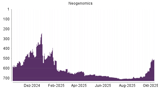 BOTSI®-Advisor Hochstufung Neogenomics von Rang 513 auf ... BOTSI®-Advisor Hochstufung Neogenomics von Rang 513 auf ...