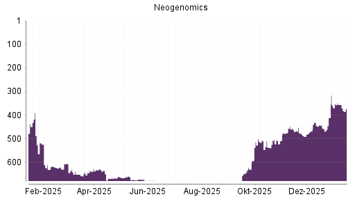 BOTSI®-Advisor Hochstufung Neogenomics von Rang 456 auf ...