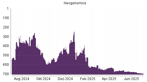 BOTSI®-Advisor Hochstufung Neogenomics von Rang 674 auf ...