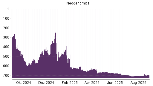 BOTSI®-Advisor belässt Neogenomics weiter auf ...