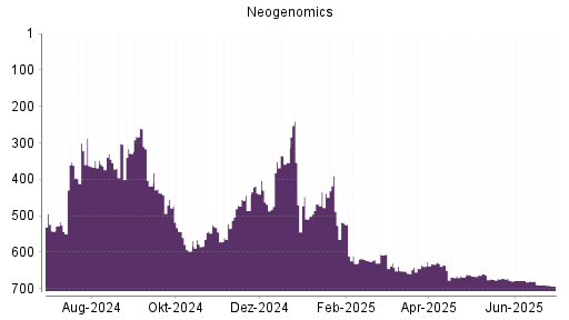 BOTSI®-Advisor Abstufung Neogenomics von Rang 690 auf ...