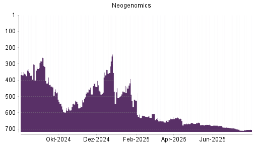 BOTSI®-Advisor Abstufung Neogenomics von Rang 216 auf Rang 225