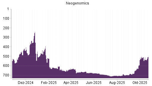 BOTSI®-Advisor Hochstufung Neogenomics von Rang 702 auf ...