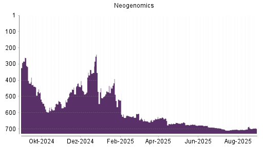 BOTSI®-Advisor Abstufung Neogenomics von Rang 488 auf ...