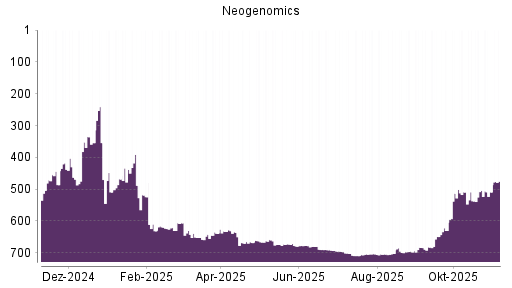 BOTSI®-Advisor Hochstufung Neogenomics von Rang 695 auf Rang 683