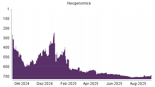 BOTSI®-Advisor Hochstufung Neogenomics von Rang 695 auf Rang 683