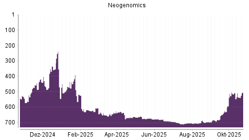 BOTSI®-Advisor Hochstufung Neogenomics von Rang 702 auf ...