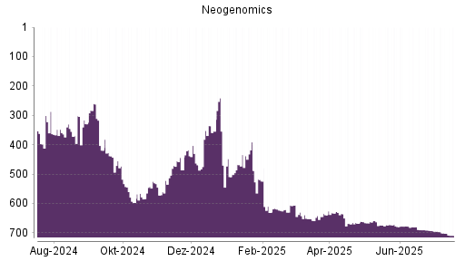 BOTSI®-Advisor Abstufung Neogenomics von Rang 695 auf ...