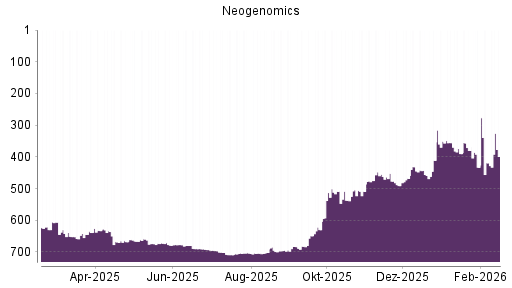 BOTSI®-Advisor Hochstufung Neogenomics von Rang 433 auf ...