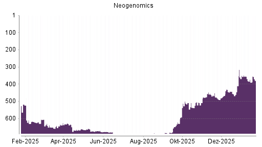 BOTSI®-Advisor Hochstufung Neogenomics von Rang 411 auf ...