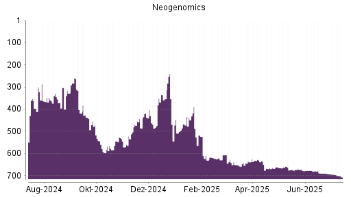 BOTSI®-Advisor Hochstufung Neogenomics von Rang 147 auf Rang 82