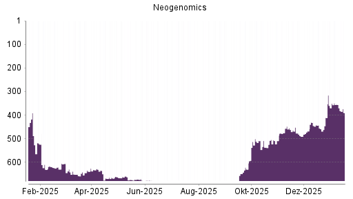BOTSI®-Advisor Hochstufung Neogenomics von Rang 509 auf ...