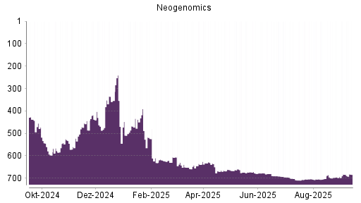 BOTSI®-Advisor Abstufung Neogenomics von Rang 702 auf ...