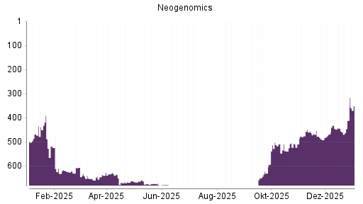 BOTSI®-Advisor Hochstufung Neogenomics von Rang 31 auf Rang 18