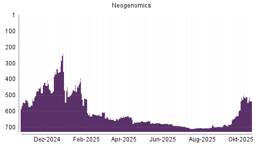 BOTSI®-Advisor Hochstufung Neogenomics von Rang 704 auf ...