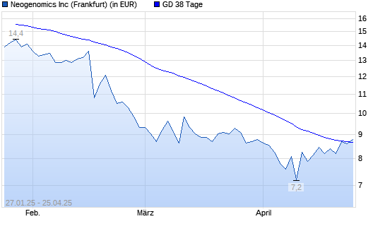 Neogenomics-Aktie unter 38-Tage-Linie