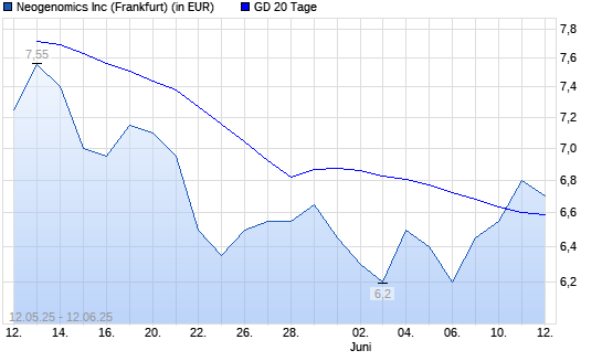 Neogenomics-Aktie über 20-Tage-Linie