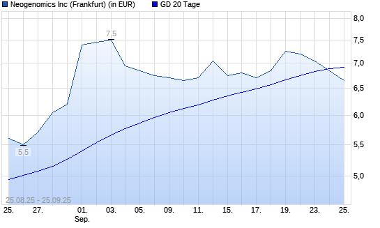 Neogenomics-Aktie unter 20-Tage-Linie