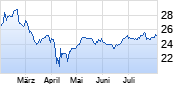 News Corp A Chart