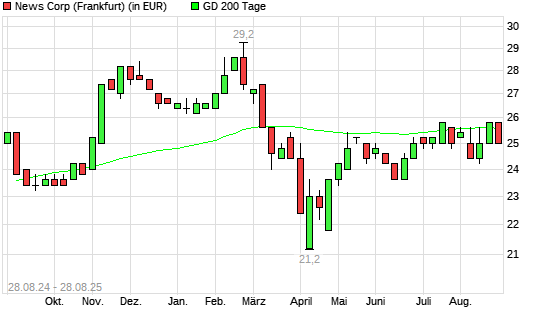 News Corp A-Aktie unter 200-Tage-Linie