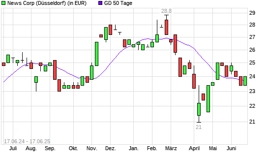 News Corp A-Aktie über 50-Tage-Linie