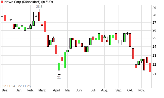 News Corp A-Aktie mit neuem 6-Monats-Tief
